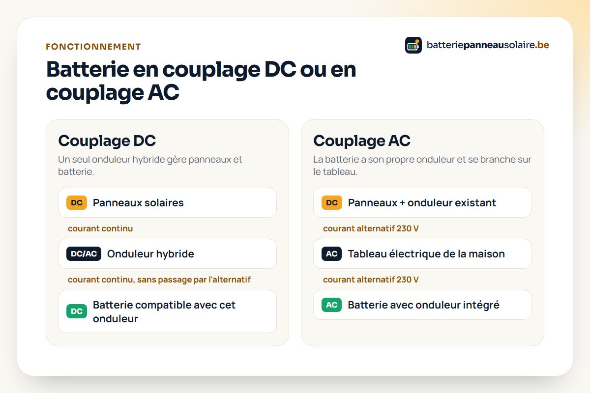 Batterie et onduleur hybride : schéma du couplage DC et du couplage AC