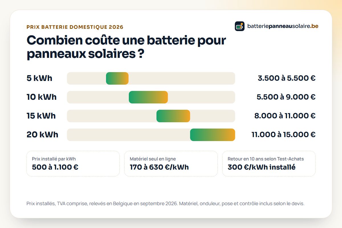 Prix batterie domestique 2026 par capacité : fourchettes pour 5, 10, 15 et 20 kWh
