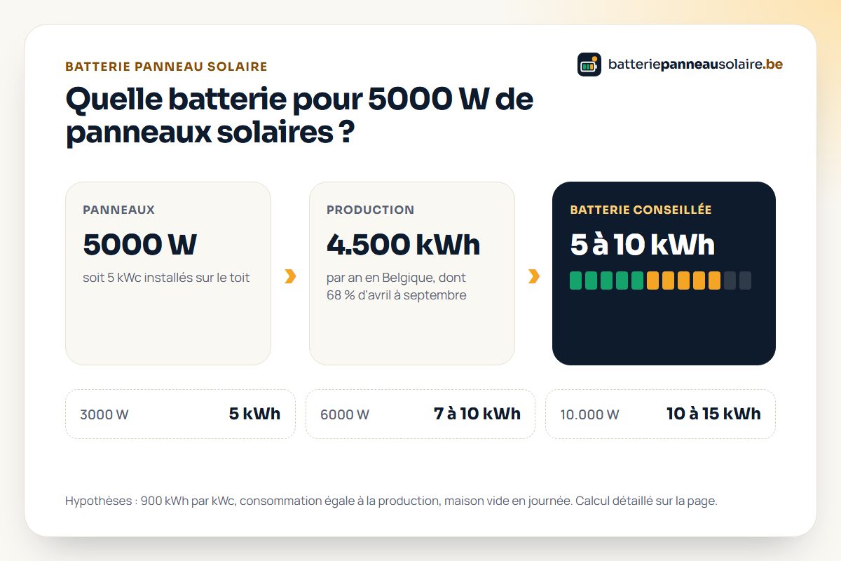 Quelle batterie pour panneau solaire 5000 W : 4.500 kWh produits par an et batterie de 5 à 10 kWh